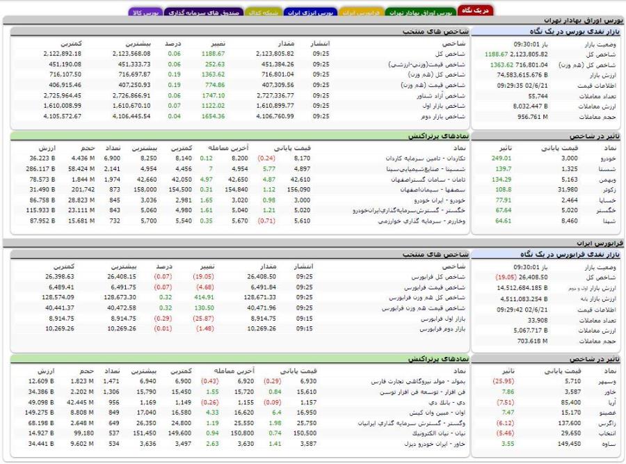 افزایش بیش از هزار واحدی شاخص کل بورس
